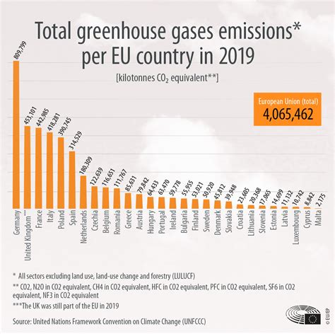 EU economy greenhouse gas emissions: -3% in Q1 2023